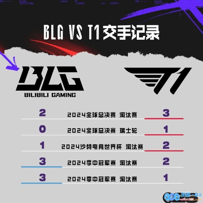 BLGvsT1数据前瞻：下路平分秋色，Knight英雄池占优