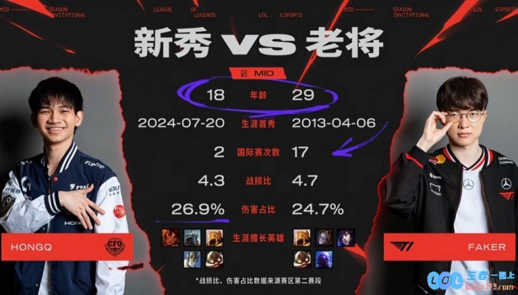 年龄差最大的对决！官方发布中单对比：HongQ18岁Faker29岁！
