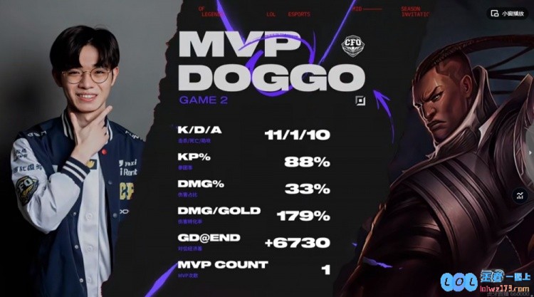 ?有人保KD！Junjia蔚横冲直撞Doggo圣枪乱扫CFO碾压扳平比分