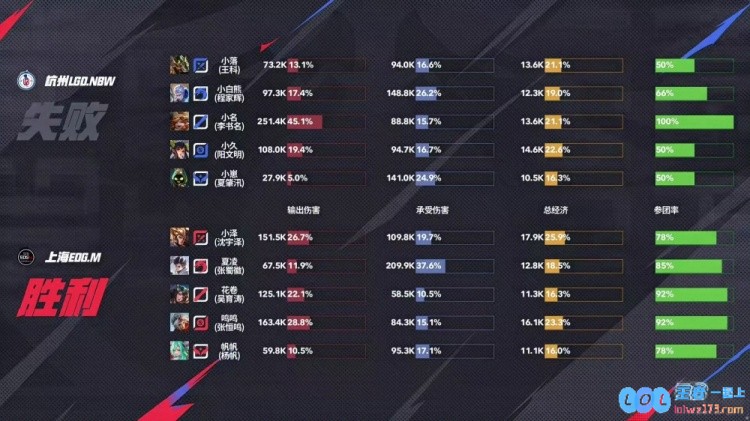 🎮乘胜追击！小落马超发力助队拿下四连胜！LGD3_1EDG