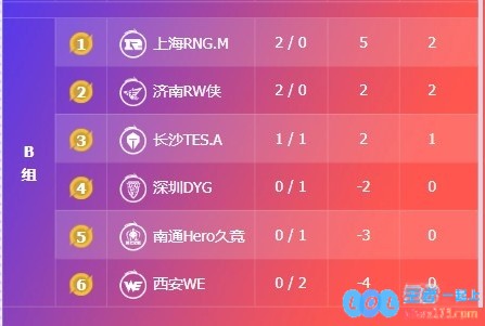 🎮KPL赛报：JDG拉满3_2情久LDG3_1EDGAG统治S组3_0UUG，激战四方让人目不暇接