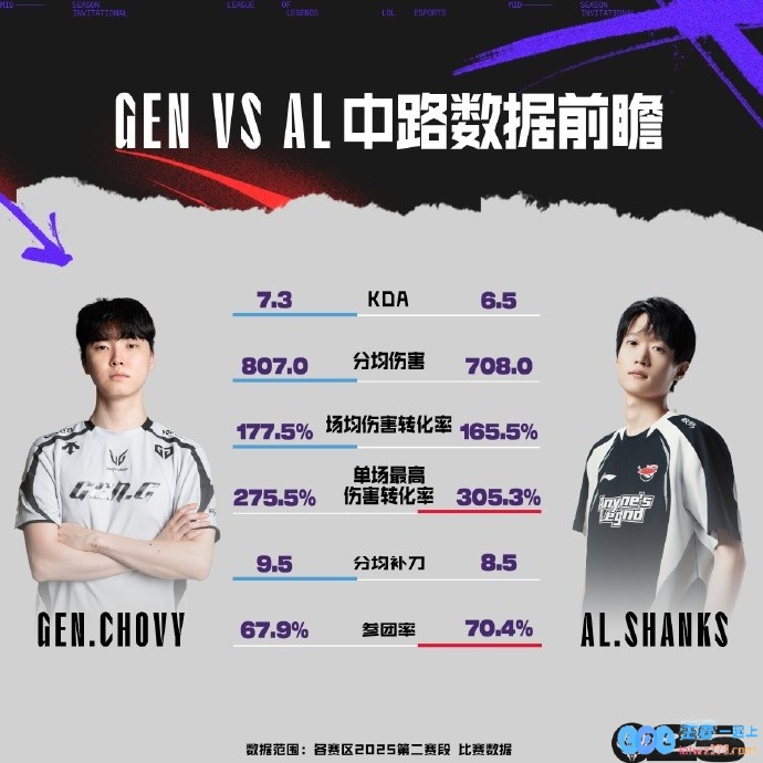 GENvsAL数据前瞻：两队下路选手近五次交手中Ruler全胜，即将带来怎样的激烈对决？