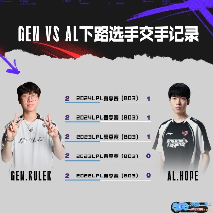 GENvsAL数据前瞻：两队下路选手近五次交手中Ruler全胜，即将带来怎样的激烈对决？