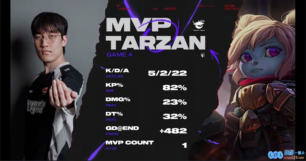5_2_22！Tarzan凭借波比在对局中的亮眼表现斩获MVP！
