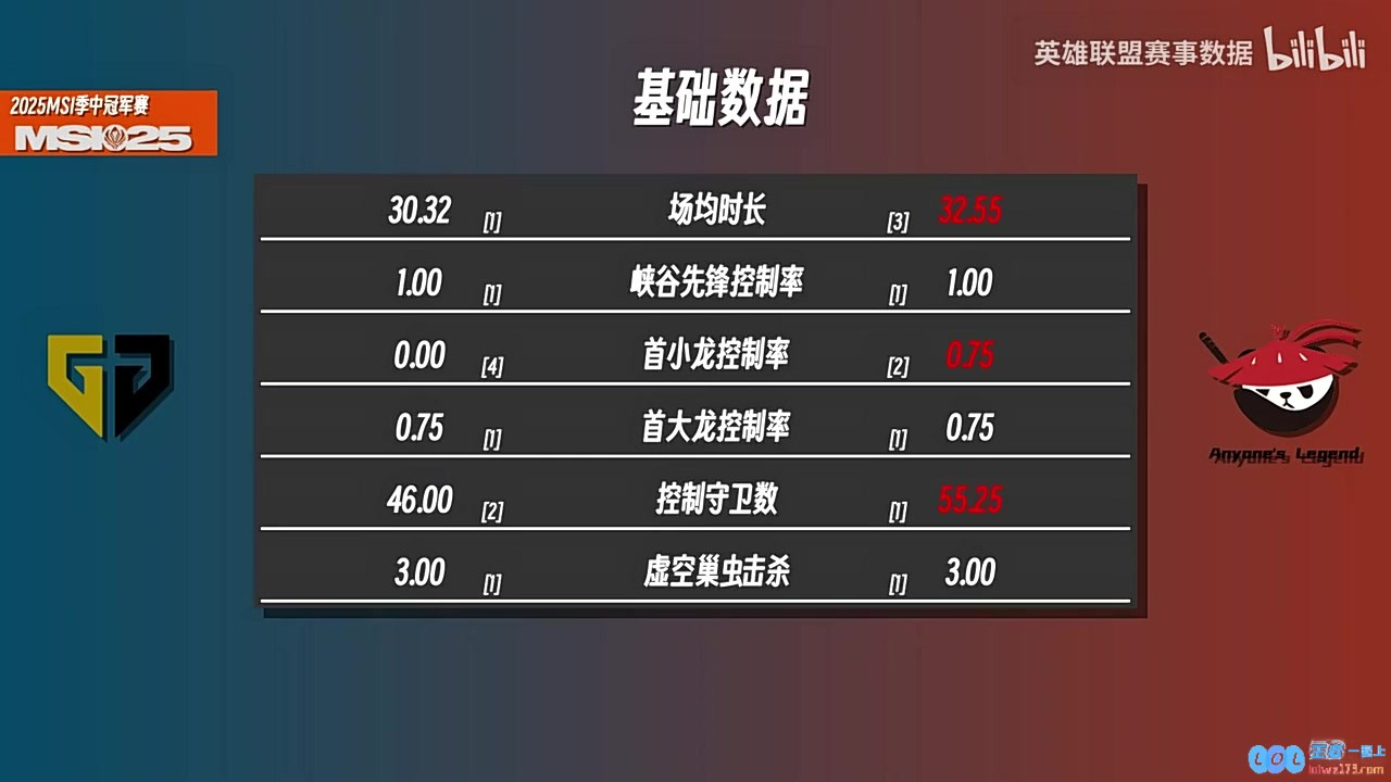 MSI季中冠军赛GENvsAL数据对比：Ruler领先Hope，细述比赛背后的数据与战术魅力
