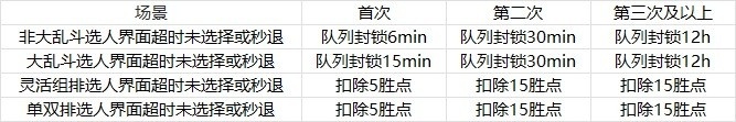 秒退三次队列封锁12小时！官网发布秒退及拒绝准备确认处罚说明，用户须知新规带来的影响
