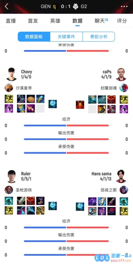 完全披萨！GEN双CChovy、Ruler首局合砍1_9_1，完全被打出对位差距！