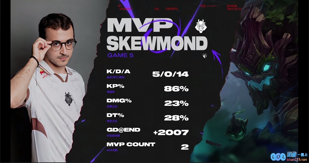 狠狠地捆绑GEN！SkewMond首局大树完美表现斩获对局MVP！记忆中的竞技场辉煌
