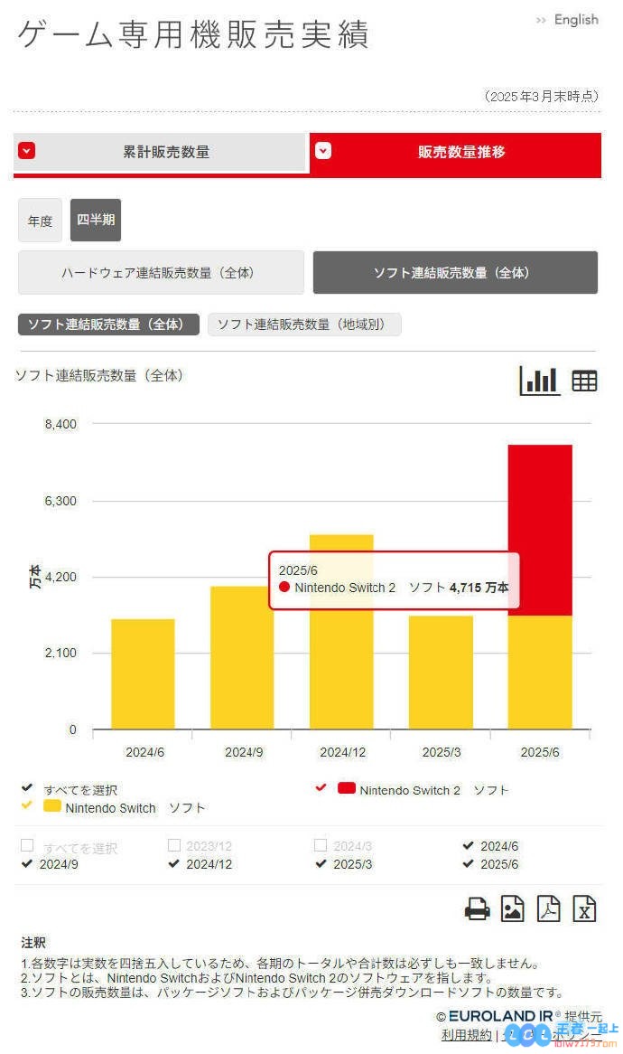 任天堂官方更新旗下软硬件销售数量：Switch2首月销量超500万台，全球玩家热情空前高涨