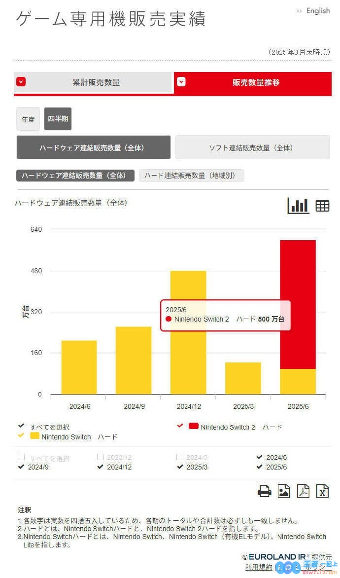 任天堂官方更新旗下软硬件销售数量：Switch2首月销量超500万台，全球玩家热情空前高涨
