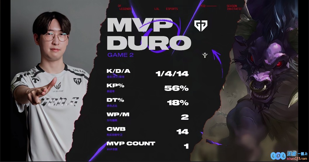 把G2顶昏头了！Duro凭借牛头的亮眼表现斩获第二局MVP！