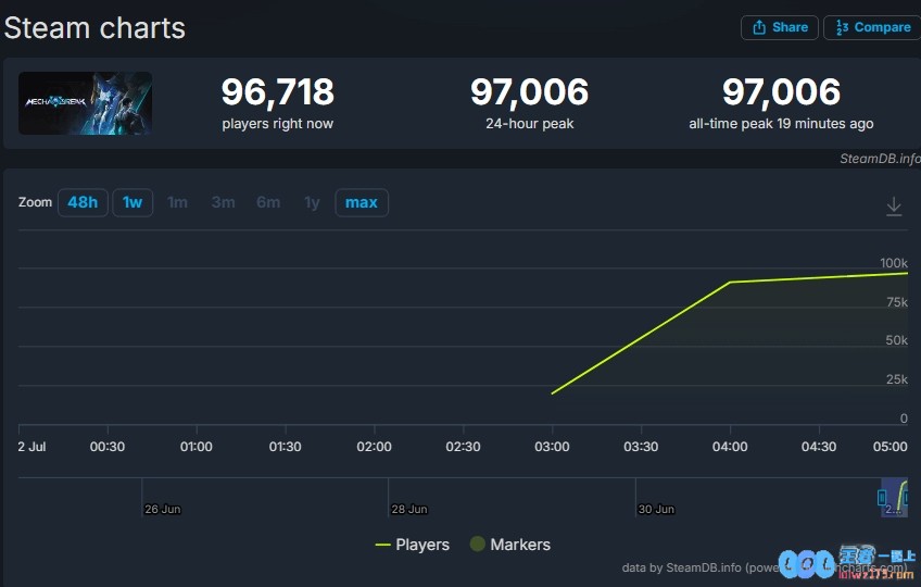 《解限机》热度火爆峰值人数近10万！Steam评价褒贬不一，探究其背后的秘密
