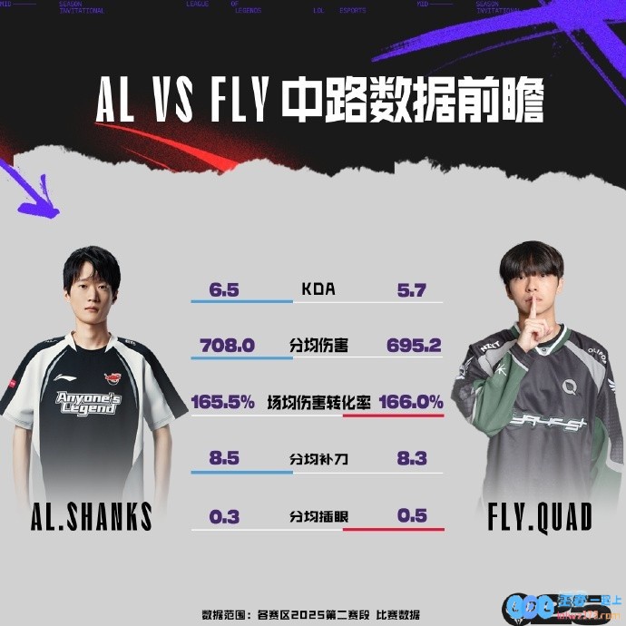 ALvsFLY数据前瞻：Shanks高KDA，Flandre英雄池深厚，解析赛季风云万象