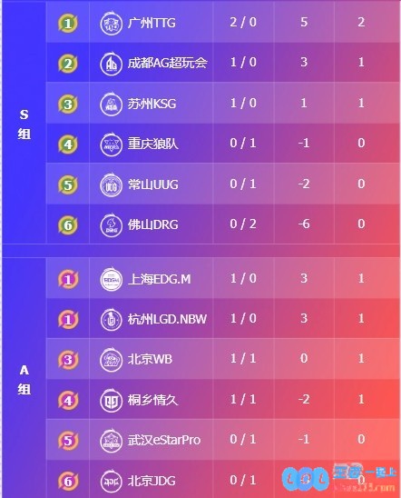 ?KPL今日赛报：情久终结连败3_2击败WBTTG全员拉满3_0DRG，为电竞爱好者呈现精彩瞬间