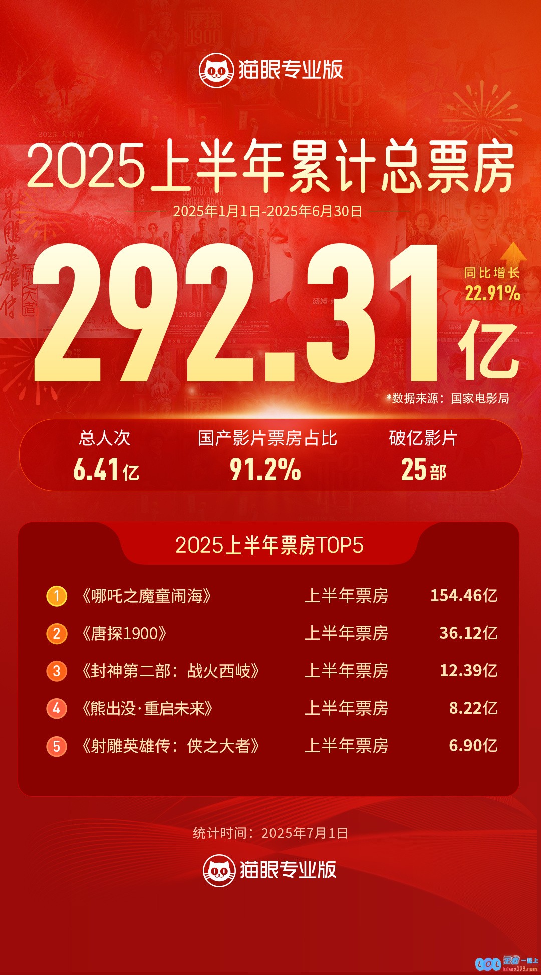 2025上半年电影票房292.31亿元《哪吒2》占了154.46亿元大银幕上重新诞生的经典