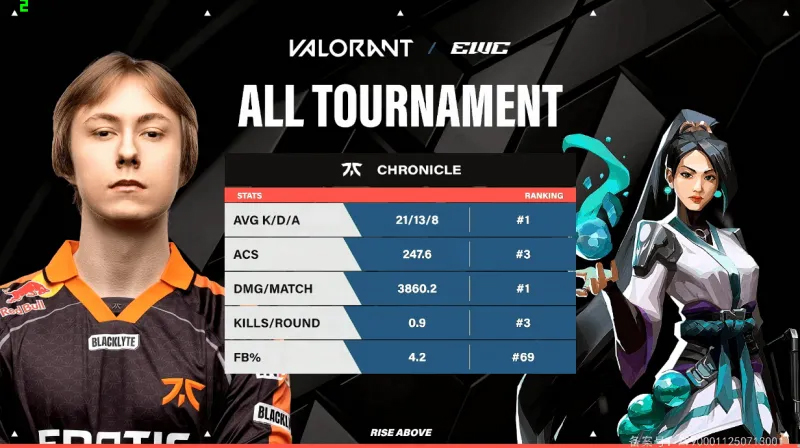 FNCvsPRX选手数据：Chronicle均伤与KDA位列第一