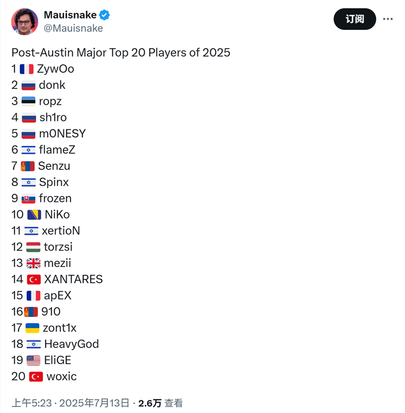 Mauisnake：奥斯汀Major后Top20选手预测