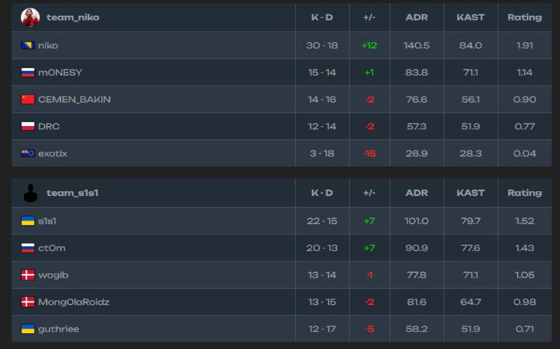 s1mple平台对阵NiKo、m0NESY与kyousuke打出Ace