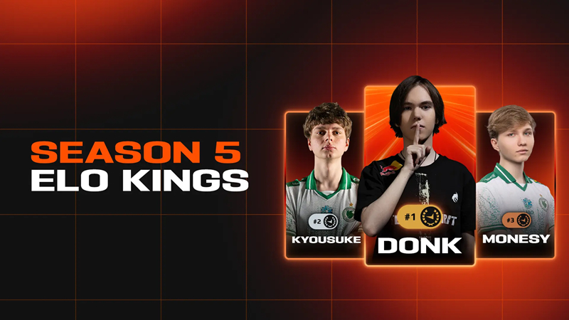 donk以5360分连续五个赛季登顶FACEIT天梯榜首