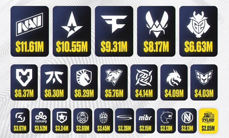 里程碑时刻！TYLOO战队CS项目总奖金突破200万美元