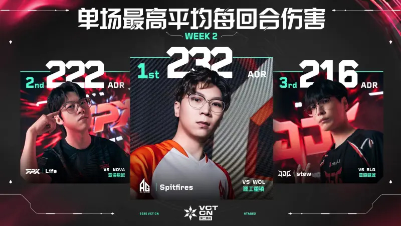 第二周最佳数据排行公布//VCTCN联赛第二赛段