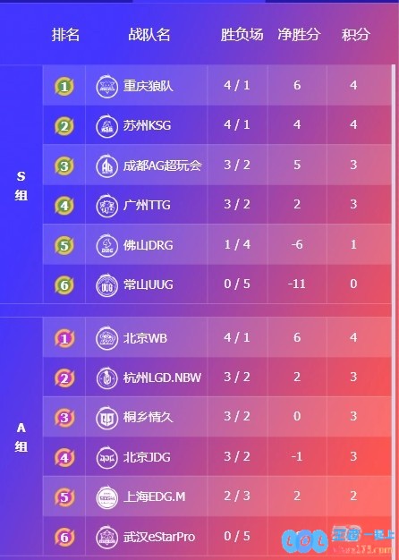 ?KPL赛报：TES3_1RNG终结其五连胜WB3_0LGD狼队3_1UUG，巅峰对决再现精彩瞬间