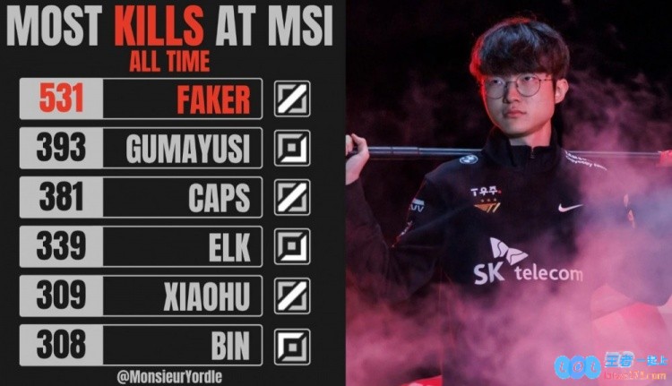 MSI历史击杀榜：Faker第一，Elk第四，Xiaohu第五，荣耀与实力的交织