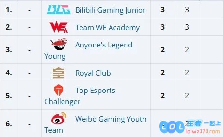 次级联赛也溃败了！亚洲大师赛第五轮：NS2队横扫AL2队，LCK次级拿全部额外席位