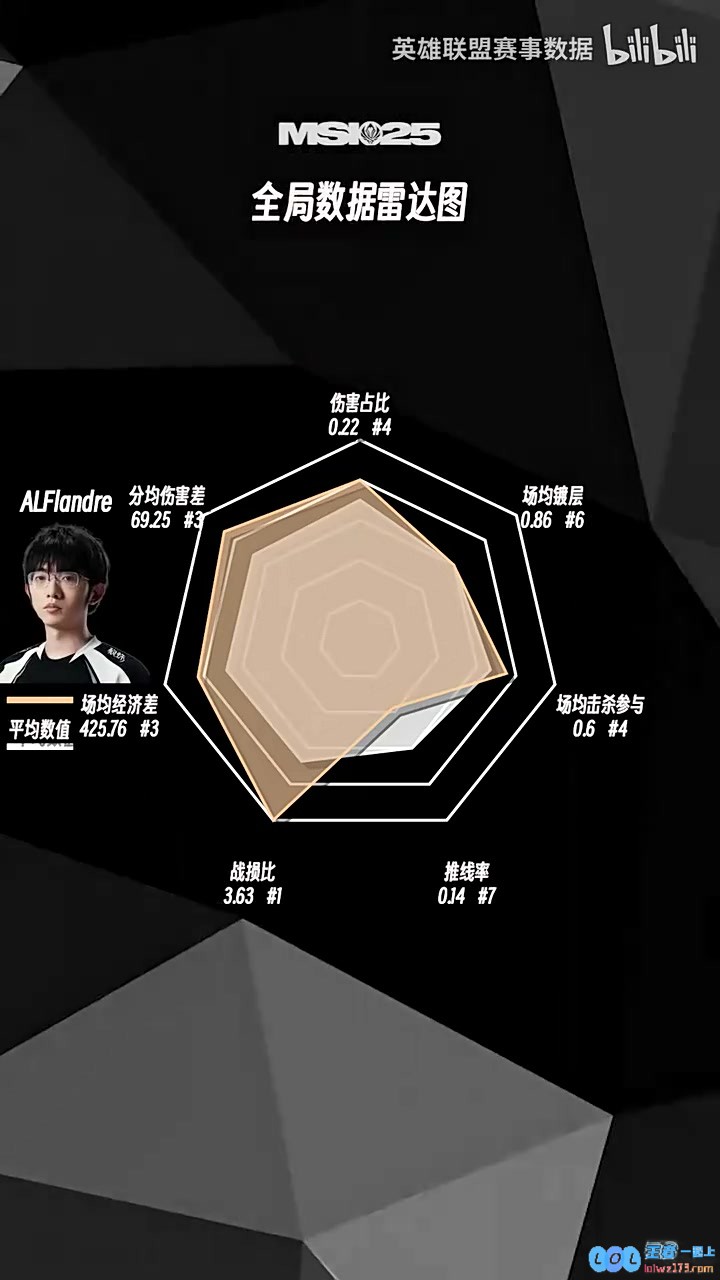 MSI选手数据雷达图：Guma、Kael、Bwipo数据超越平均值，揭示电竞的至高艺术与科学之美