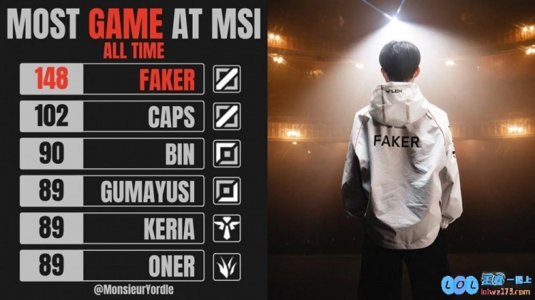 MSI历史出场次数最多的选手排名：Faker第一，Bin第三