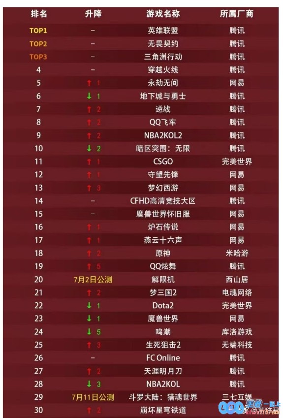 腾讯四巨头！7月网吧热度排行榜：LOL第一瓦第二粥和CF分列三、四
