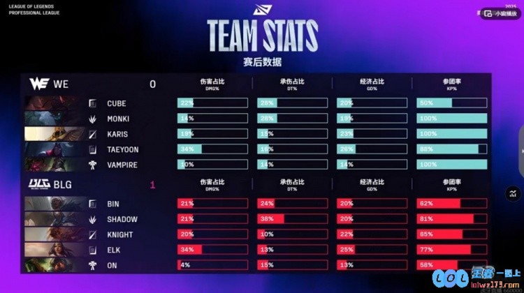 ?Bin绝活安蓓萨肆意游龙BLG两波团灭对手定胜势BLG赢下首局，激情四溢的对决让人热血沸腾！