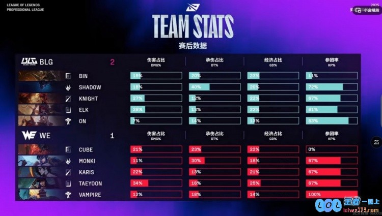 ?Bin鳄鱼打爆Cube剑魔+帮下路兜底左手安妮精准砸大BLG击败WE
