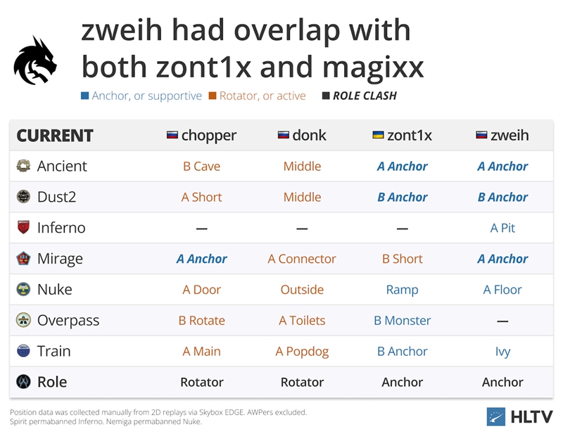 数据向分析：zweih的火力如何改变Spirit