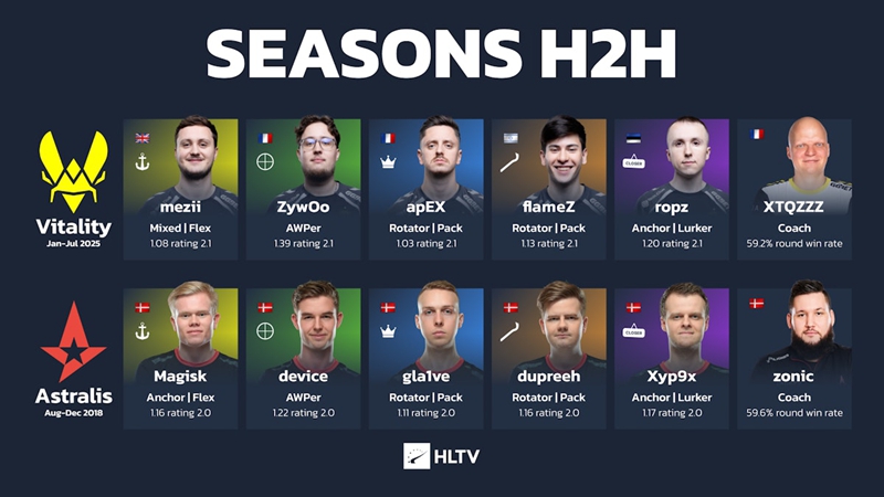 HLTV出品：Vitality的赛季表现是否堪比巅峰Astralis？