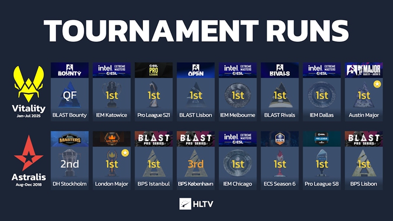 HLTV出品：Vitality的赛季表现是否堪比巅峰Astralis？