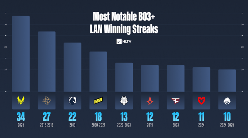 HLTV出品：Vitality的赛季表现是否堪比巅峰Astralis？
