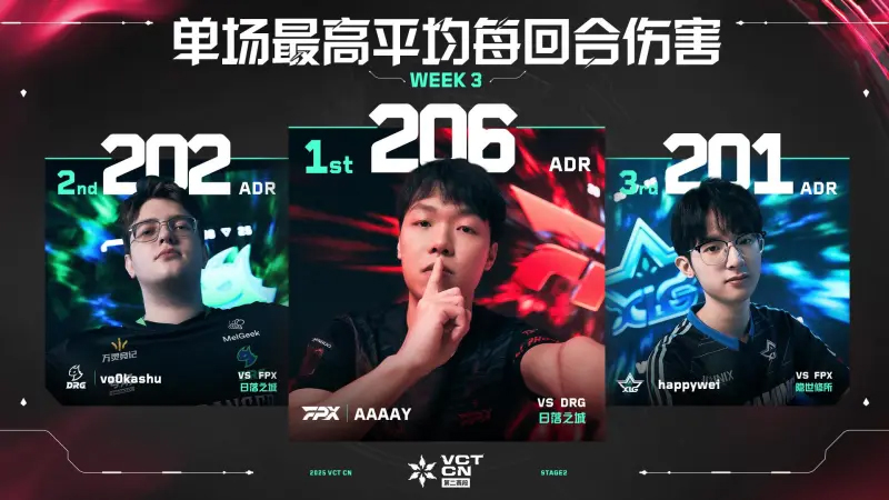 第三周最佳数据排行公布//2025VCTCN第二赛段