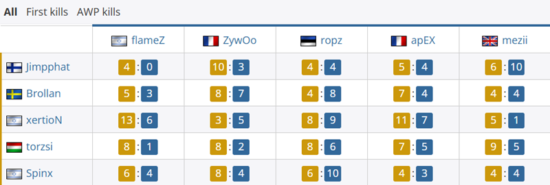 MOUZ与Vitality比赛对位数据：torzsi、xertioN火力全开