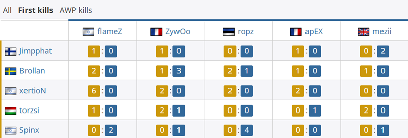 MOUZ与Vitality比赛对位数据：torzsi、xertioN火力全开