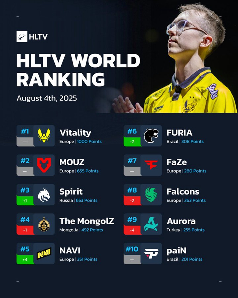 HLTV本周排名：Spirit升至第三，Falcons降至第八