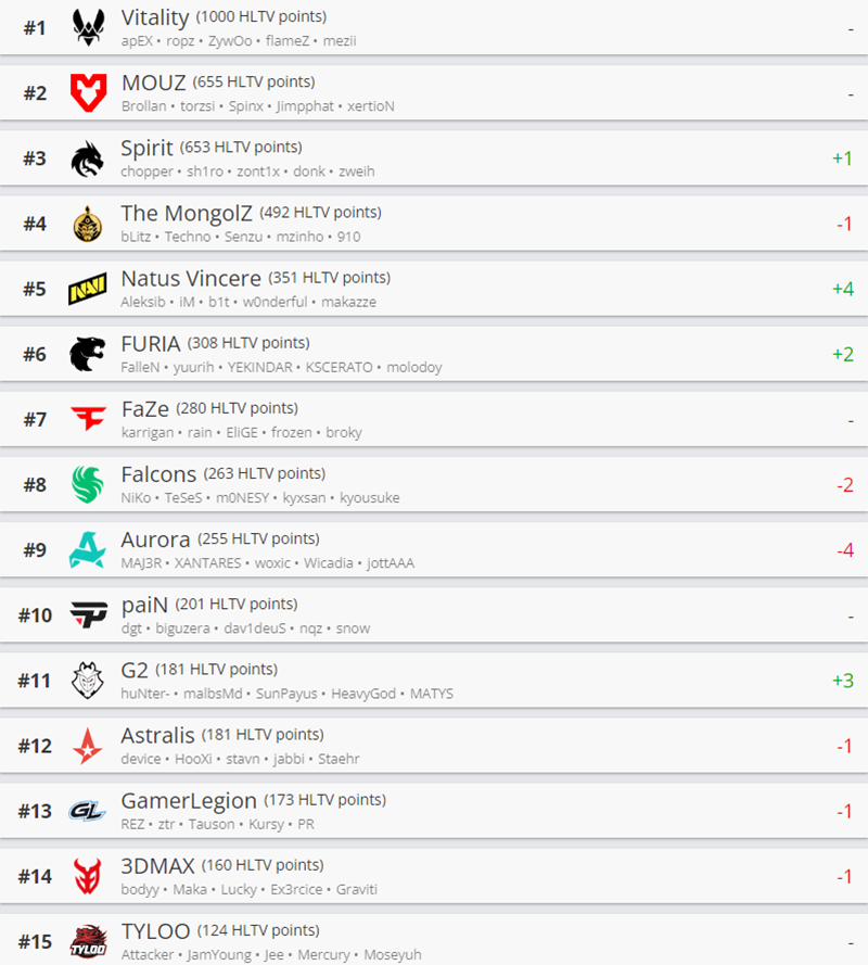 HLTV本周排名：Spirit升至第三，Falcons降至第八