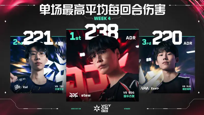 第四周最佳数据排行公布//2025VCTCN第二赛段
