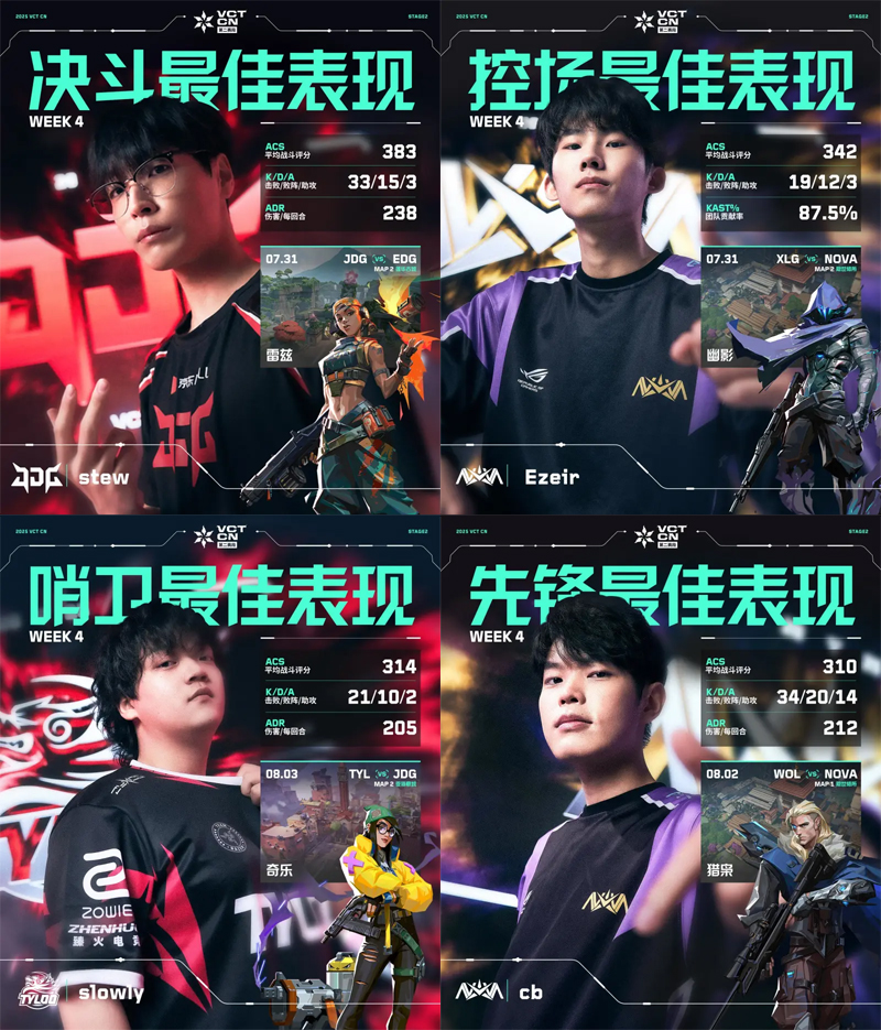 第四周周位置最佳表现揭晓//2025VCTCN第二赛段