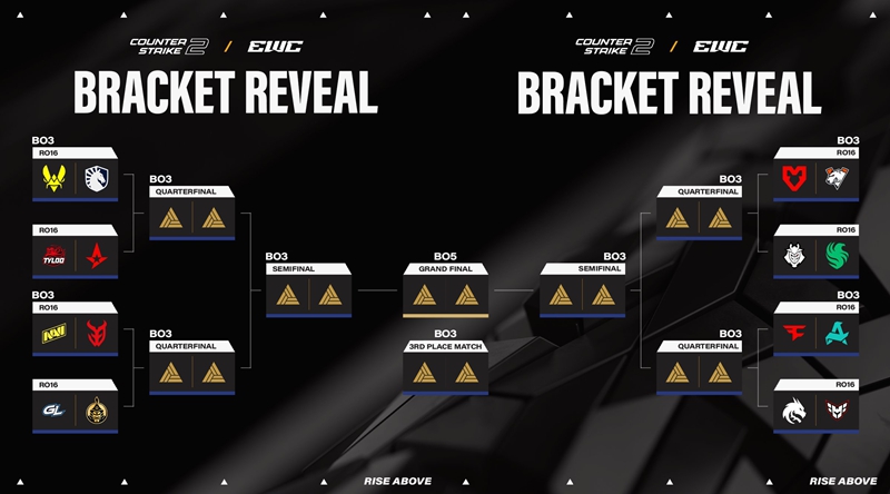 EWC分组与首轮对战揭晓：TYLOO再战Astralis