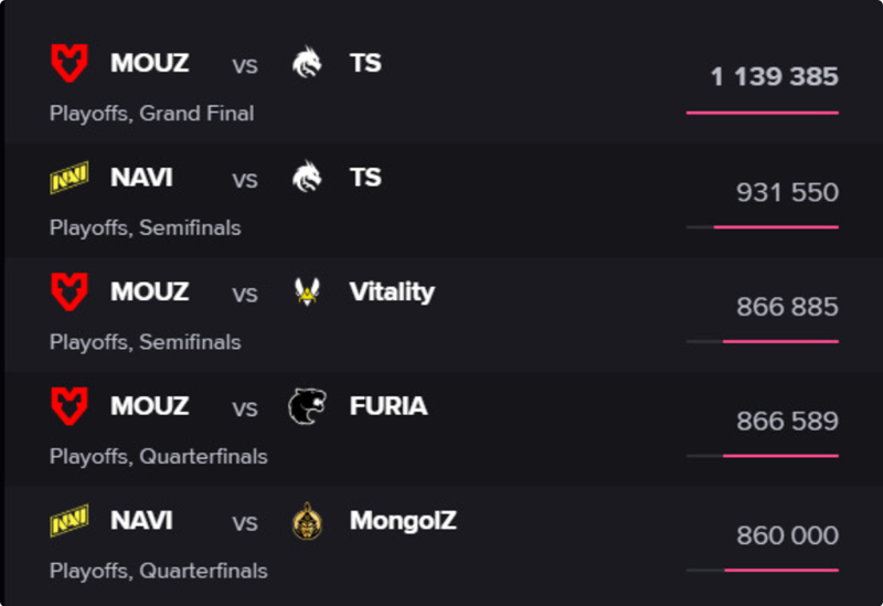 MOUZ成IEM科隆赛事观看量最高队伍！