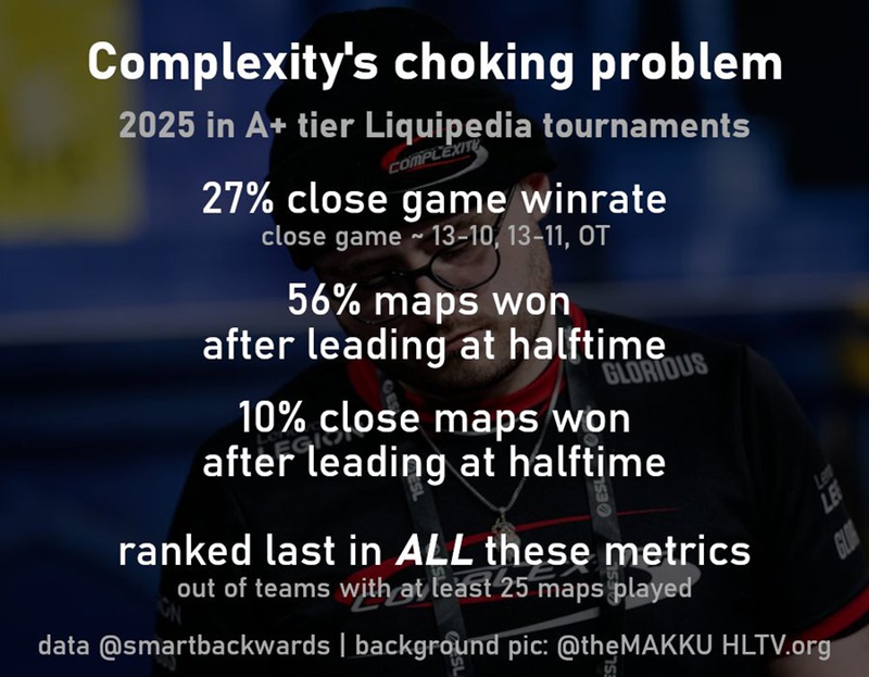 choke成谜：Complexity成2025年胶着对局中表现最差队伍