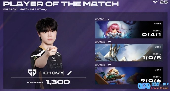?Chovy三局合砍10/4/15战绩再夺POG！1300积分领跑LCK，在电竞战场上展现无与伦比的统治力