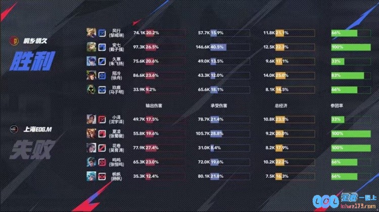 ?再胜EDG！情久拿下EDG成功斩获四连胜再拿一分！情久3_1EDG