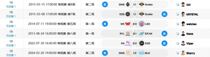 GALA使用芸阿娜砍下19杀追平LPL下路位置单场最高击杀记录，精彩瞬间重温经典对决